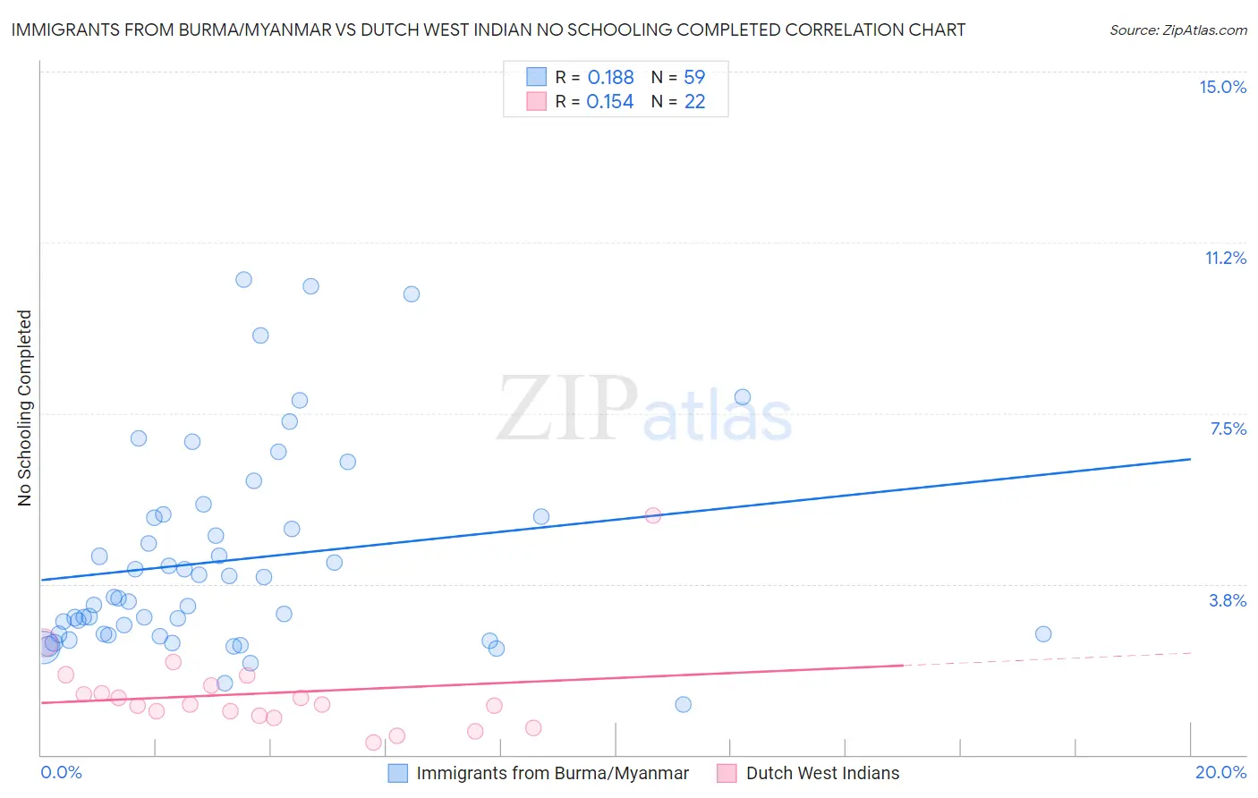 Immigrants from Burma/Myanmar vs Dutch West Indian No Schooling Completed