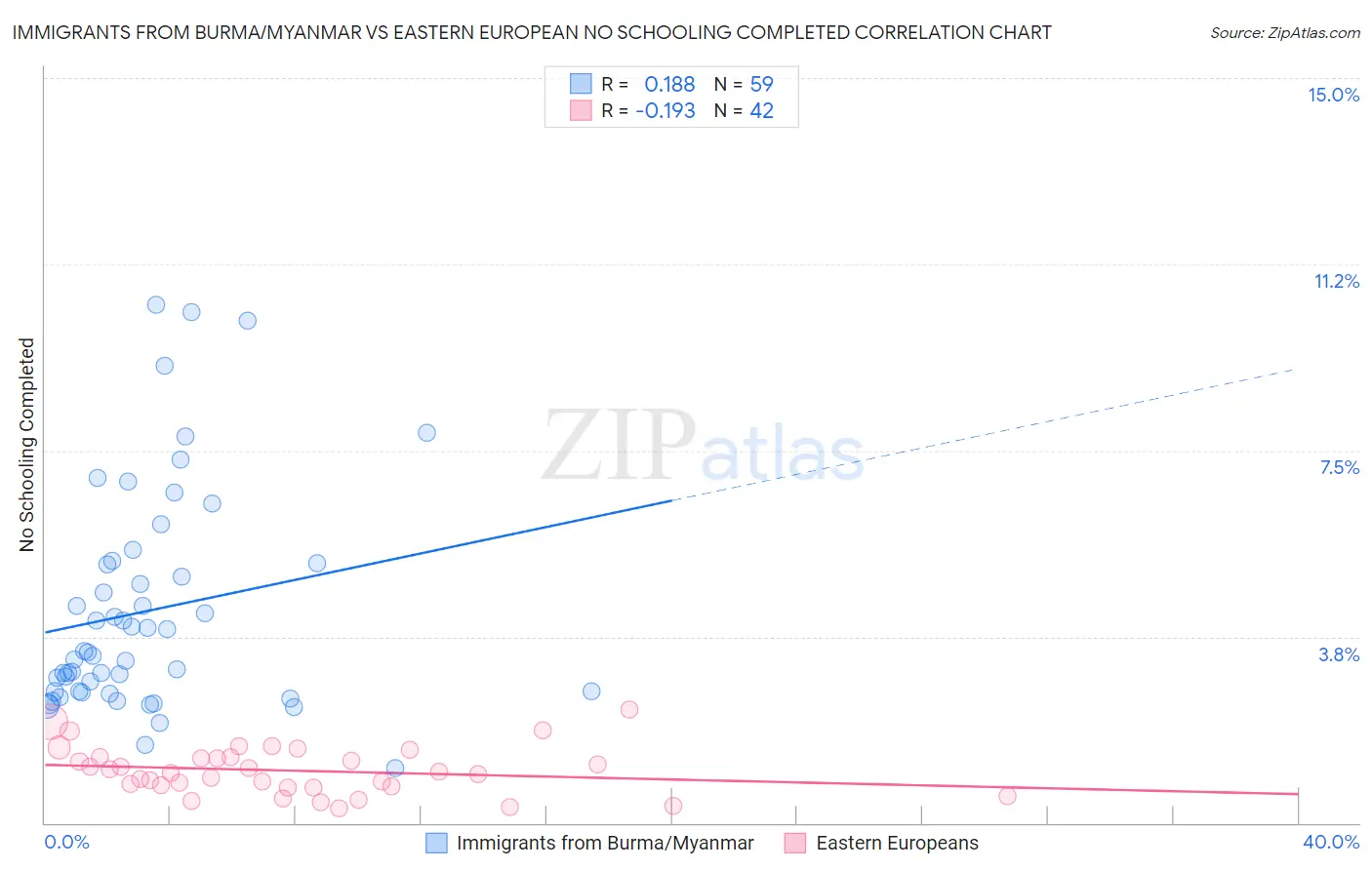 Immigrants from Burma/Myanmar vs Eastern European No Schooling Completed