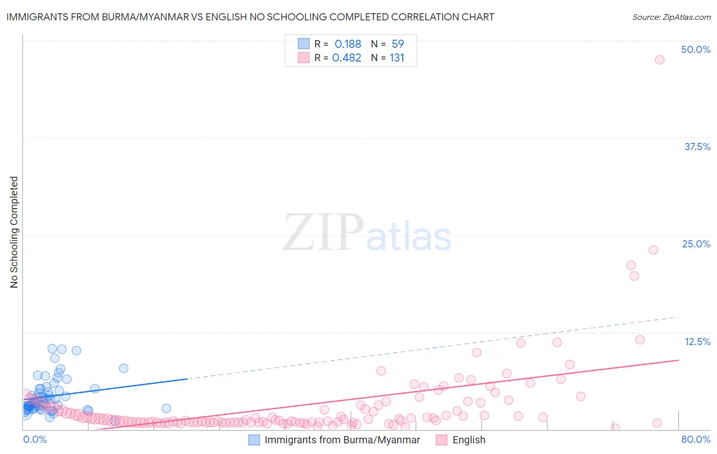 Immigrants from Burma/Myanmar vs English No Schooling Completed