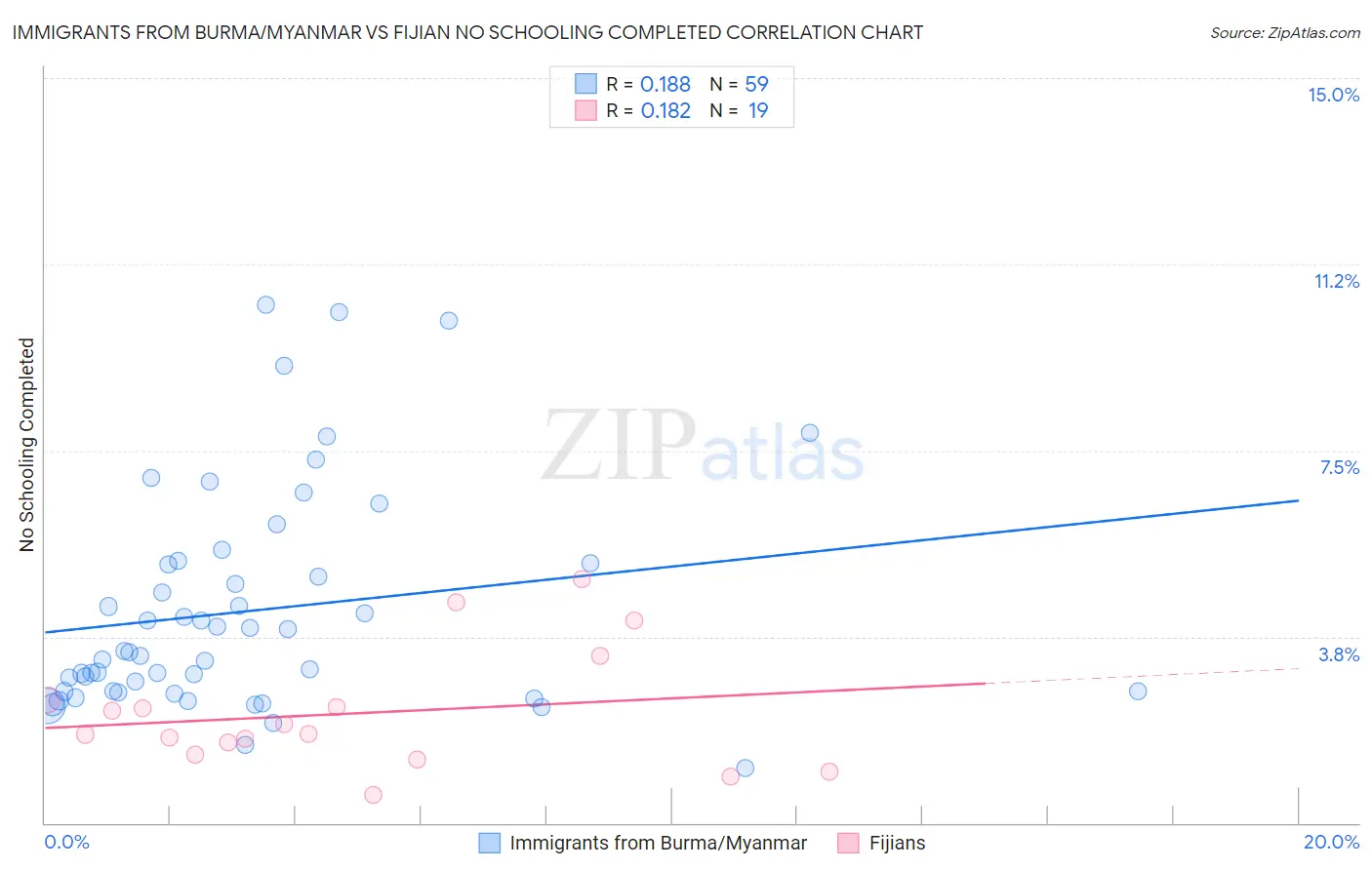 Immigrants from Burma/Myanmar vs Fijian No Schooling Completed