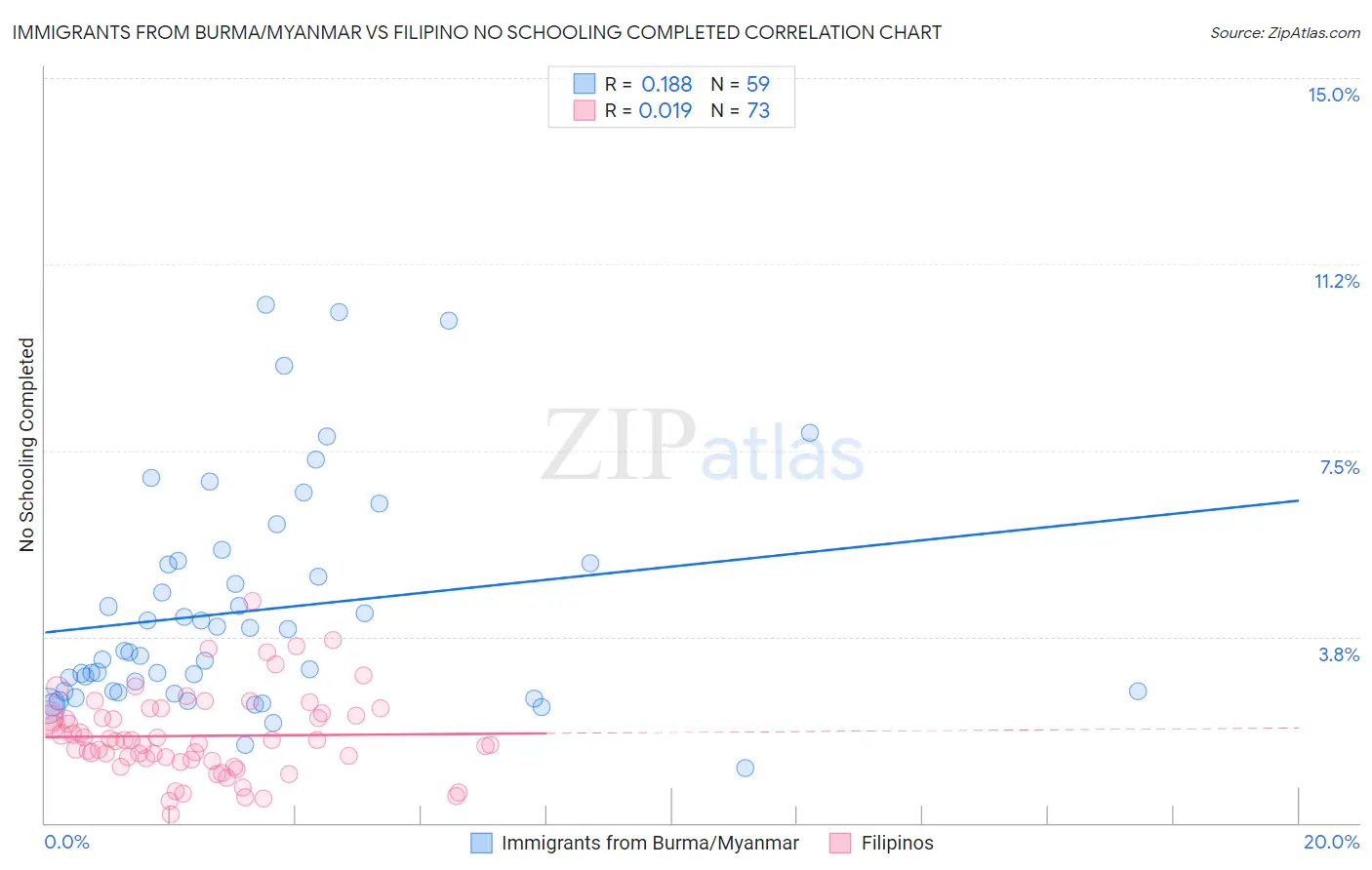 Immigrants from Burma/Myanmar vs Filipino No Schooling Completed