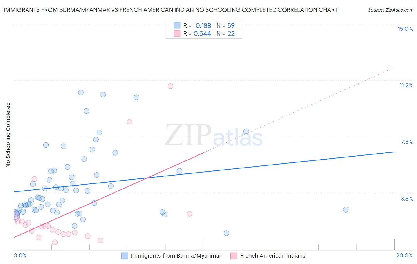 Immigrants from Burma/Myanmar vs French American Indian No Schooling Completed
