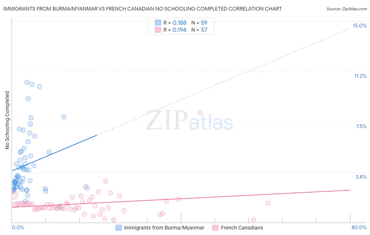 Immigrants from Burma/Myanmar vs French Canadian No Schooling Completed