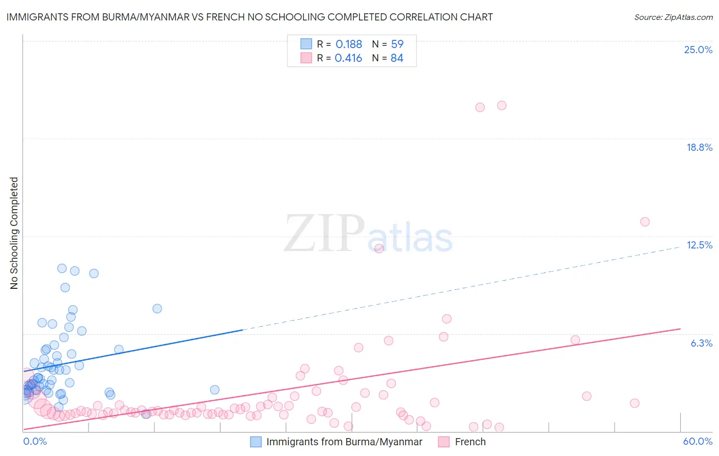 Immigrants from Burma/Myanmar vs French No Schooling Completed