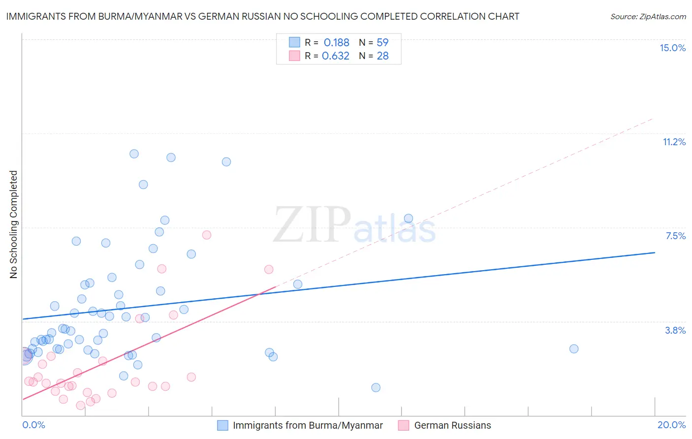Immigrants from Burma/Myanmar vs German Russian No Schooling Completed