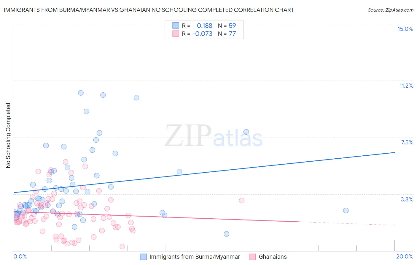 Immigrants from Burma/Myanmar vs Ghanaian No Schooling Completed