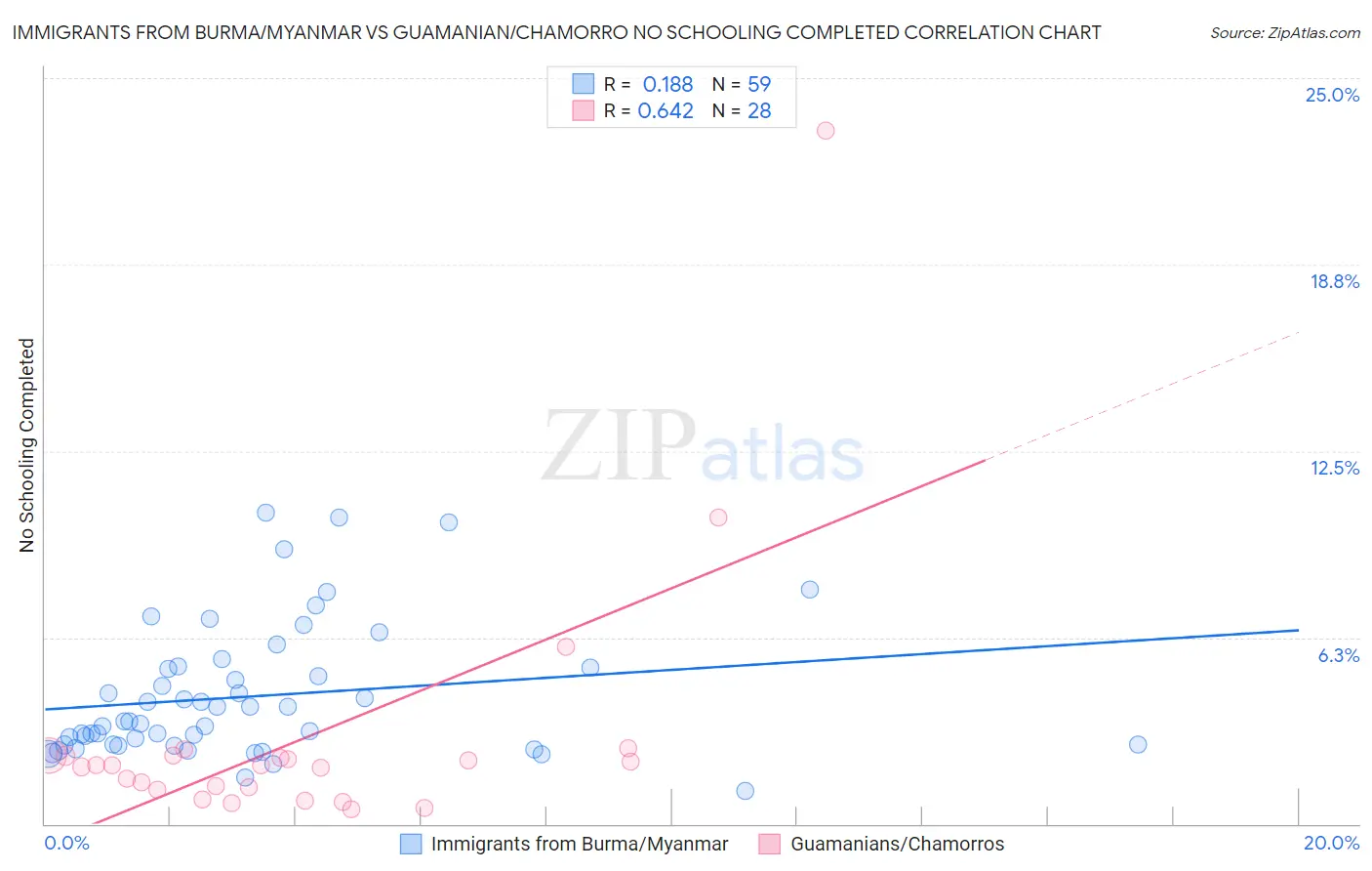 Immigrants from Burma/Myanmar vs Guamanian/Chamorro No Schooling Completed