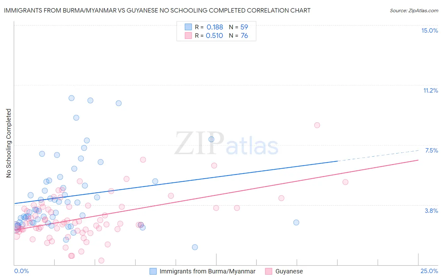 Immigrants from Burma/Myanmar vs Guyanese No Schooling Completed