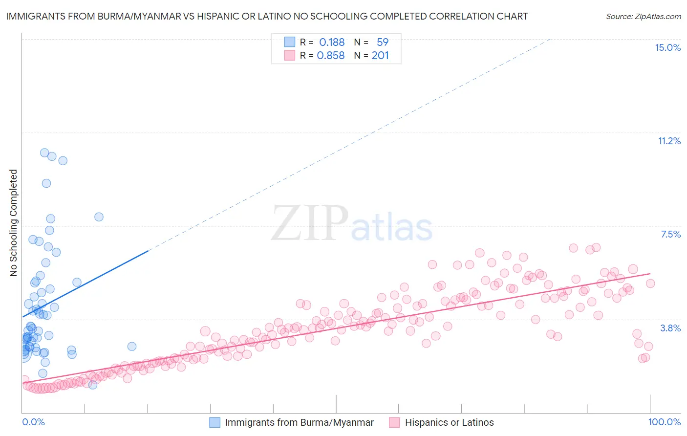 Immigrants from Burma/Myanmar vs Hispanic or Latino No Schooling Completed