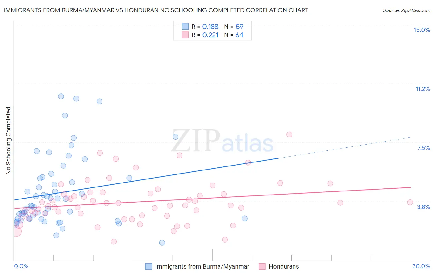 Immigrants from Burma/Myanmar vs Honduran No Schooling Completed