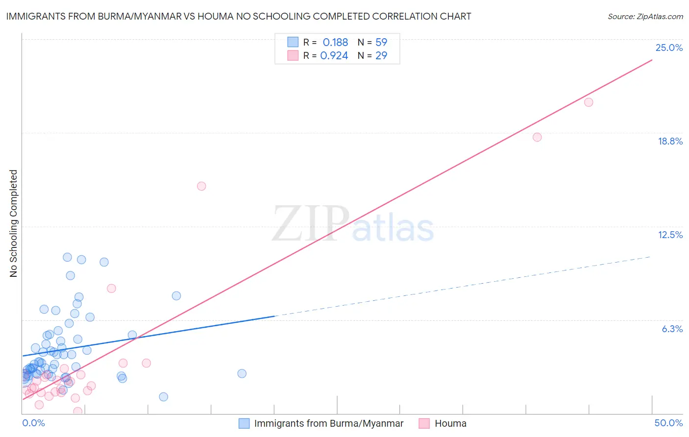 Immigrants from Burma/Myanmar vs Houma No Schooling Completed