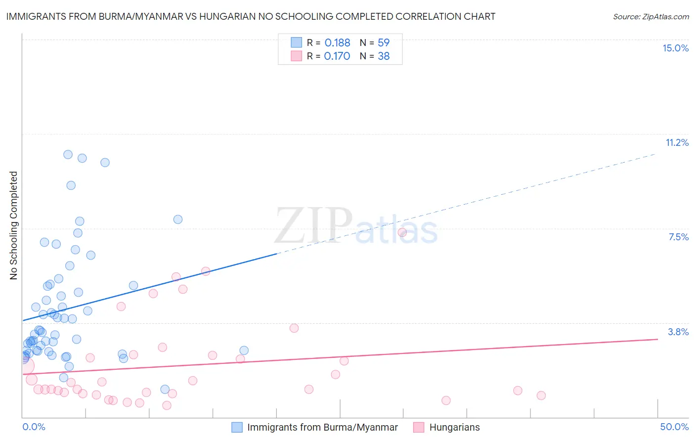Immigrants from Burma/Myanmar vs Hungarian No Schooling Completed