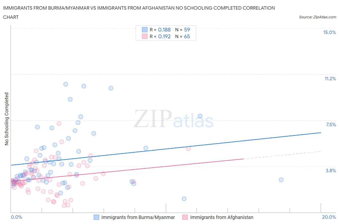 Immigrants from Burma/Myanmar vs Immigrants from Afghanistan No Schooling Completed