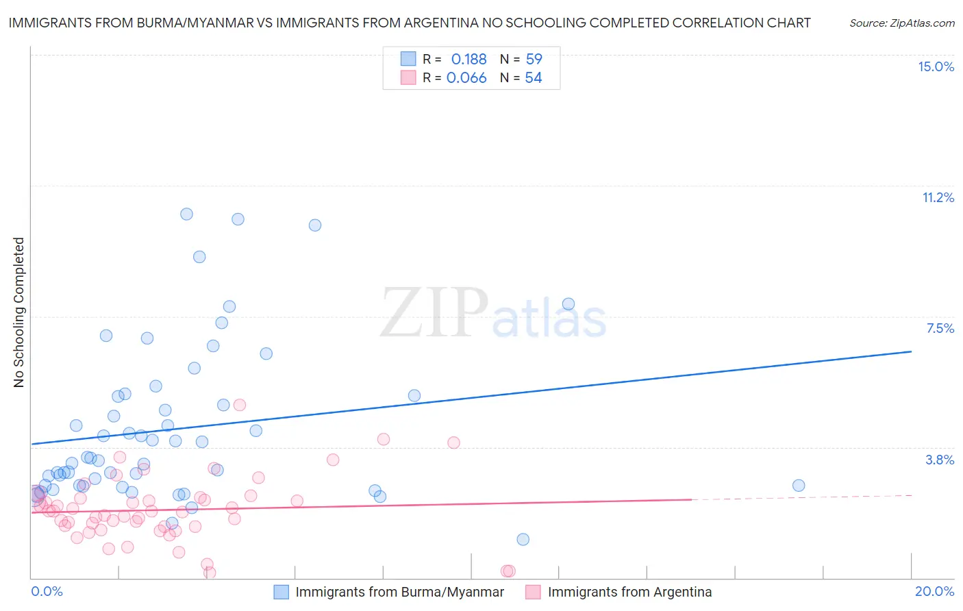 Immigrants from Burma/Myanmar vs Immigrants from Argentina No Schooling Completed