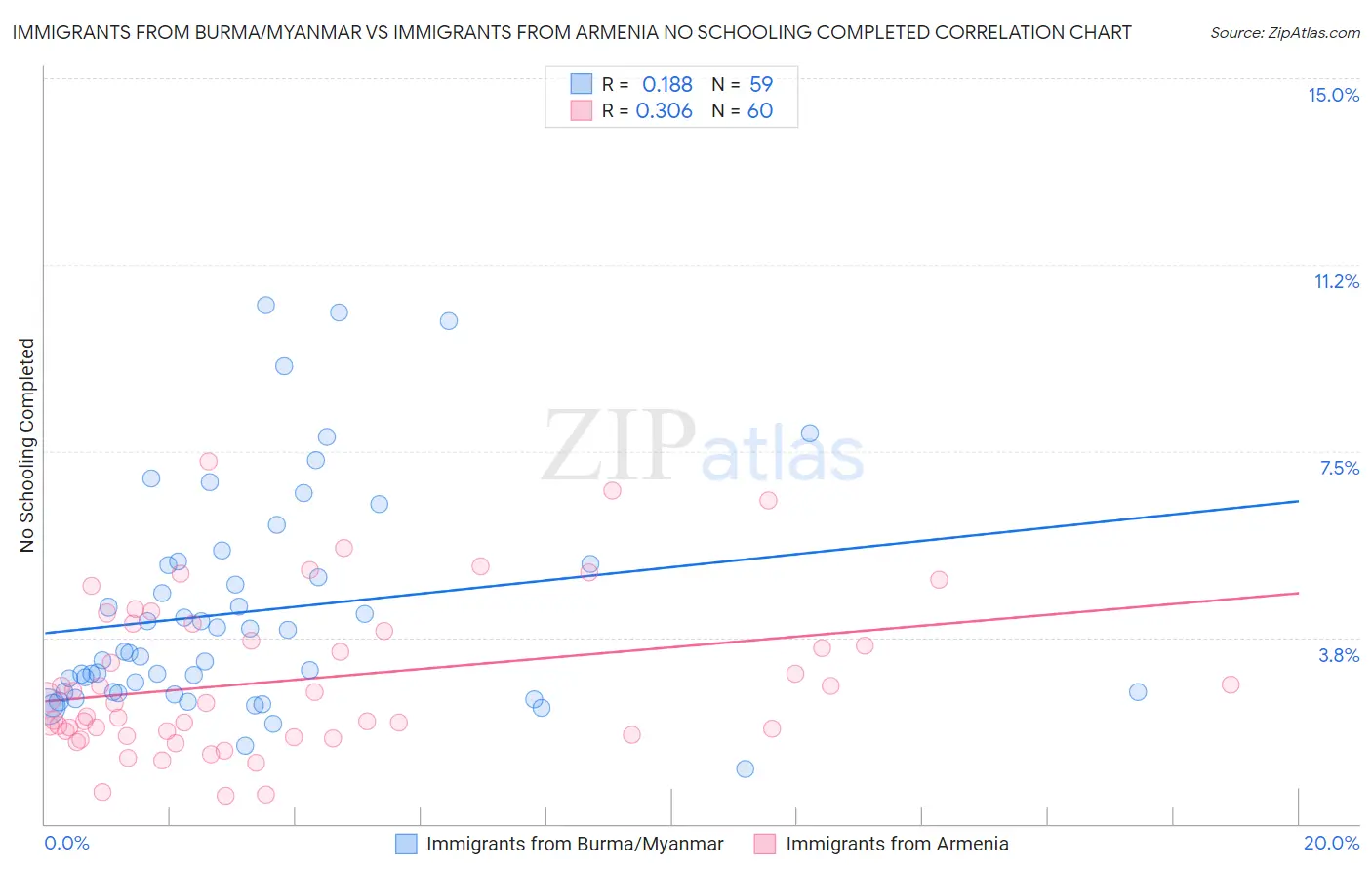 Immigrants from Burma/Myanmar vs Immigrants from Armenia No Schooling Completed