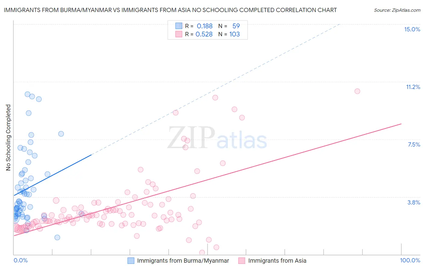 Immigrants from Burma/Myanmar vs Immigrants from Asia No Schooling Completed
