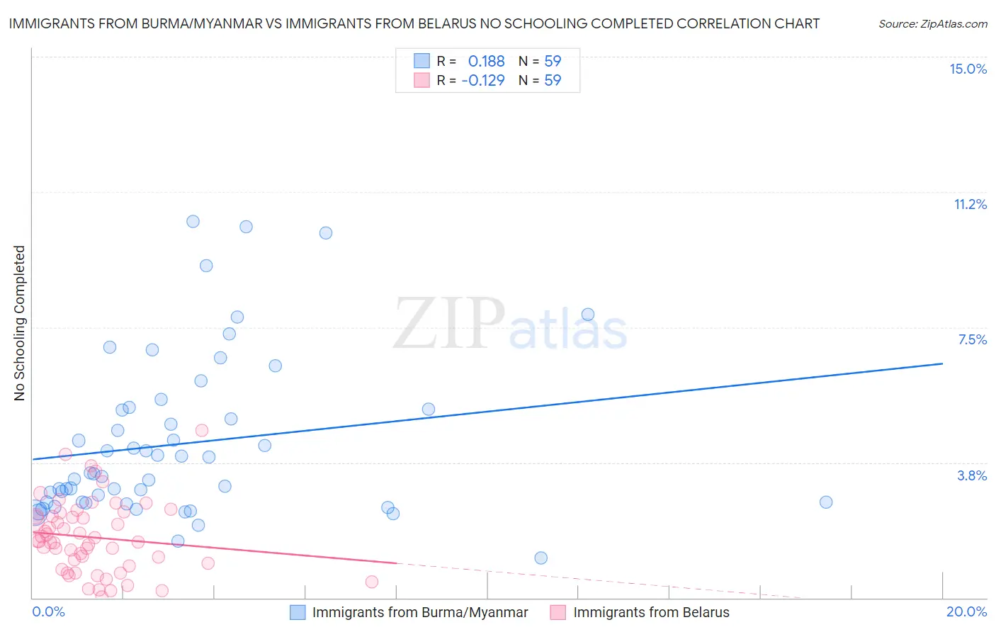 Immigrants from Burma/Myanmar vs Immigrants from Belarus No Schooling Completed
