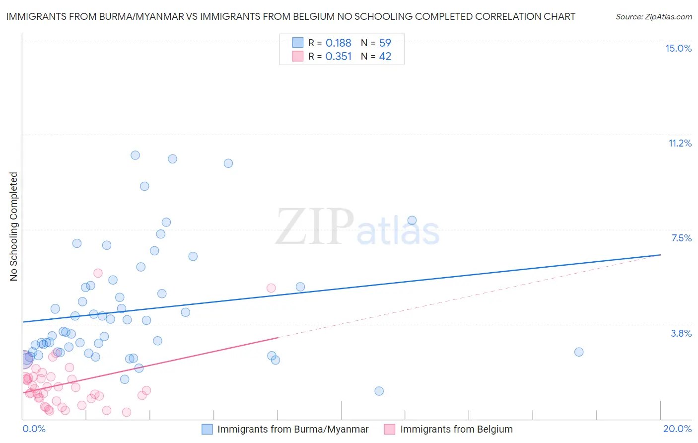 Immigrants from Burma/Myanmar vs Immigrants from Belgium No Schooling Completed
