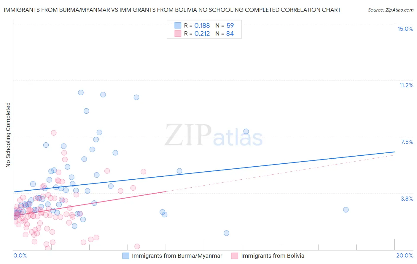 Immigrants from Burma/Myanmar vs Immigrants from Bolivia No Schooling Completed