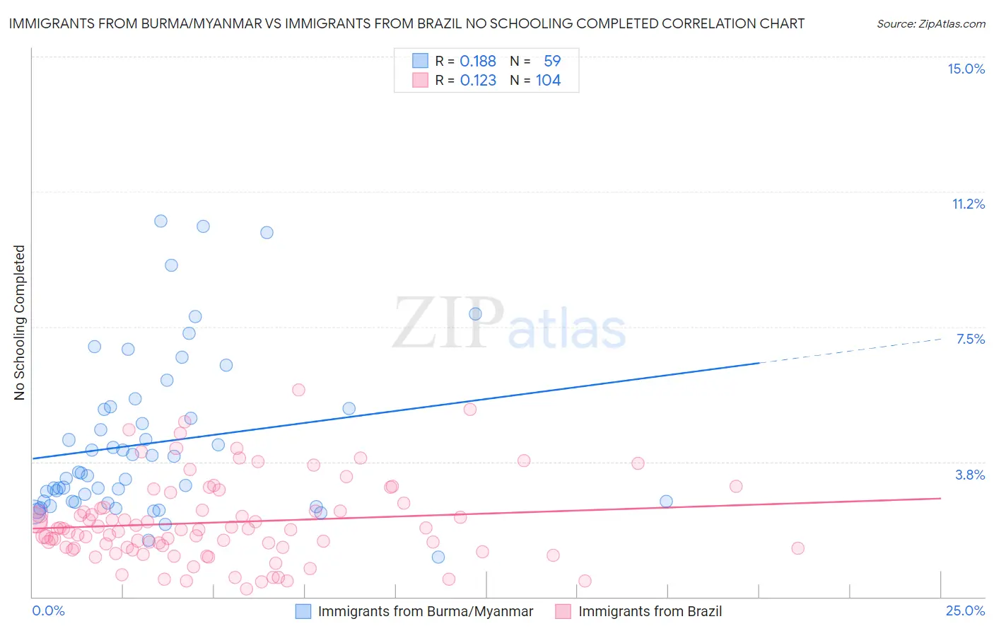 Immigrants from Burma/Myanmar vs Immigrants from Brazil No Schooling Completed