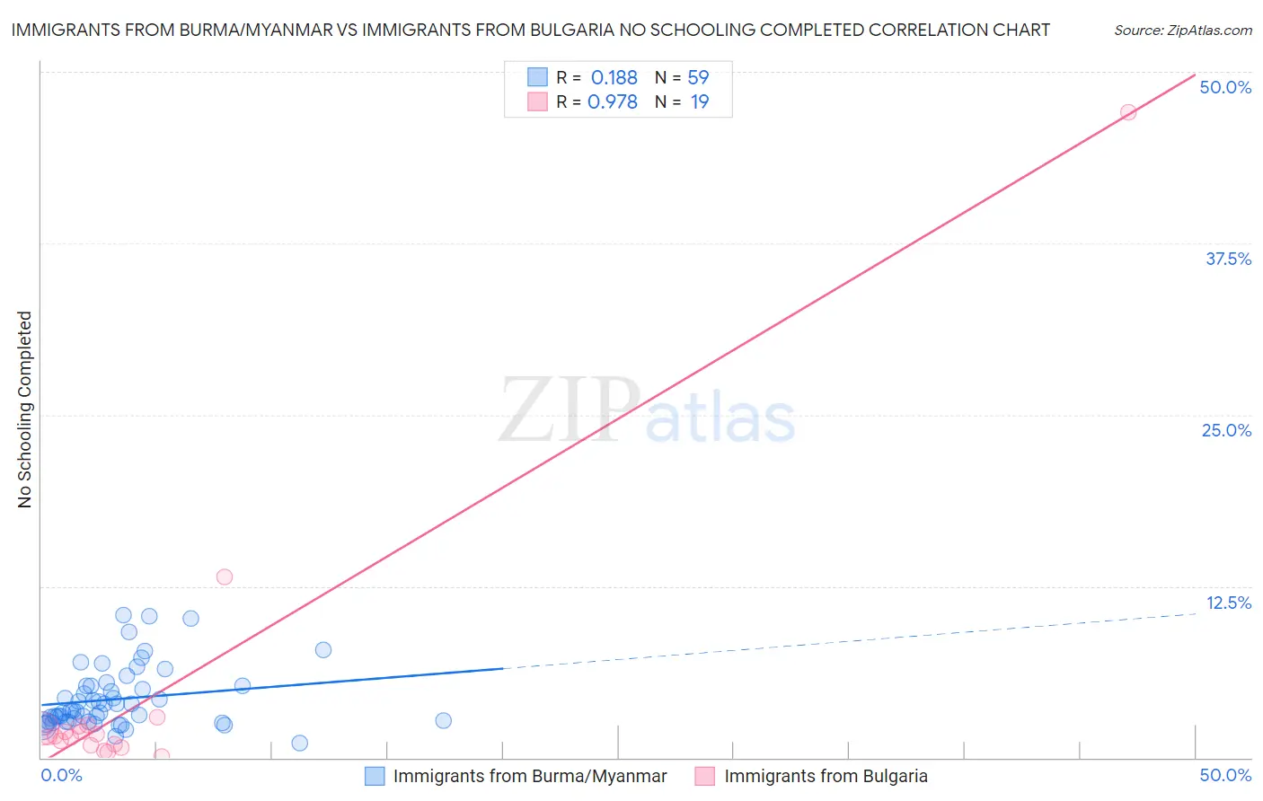 Immigrants from Burma/Myanmar vs Immigrants from Bulgaria No Schooling Completed