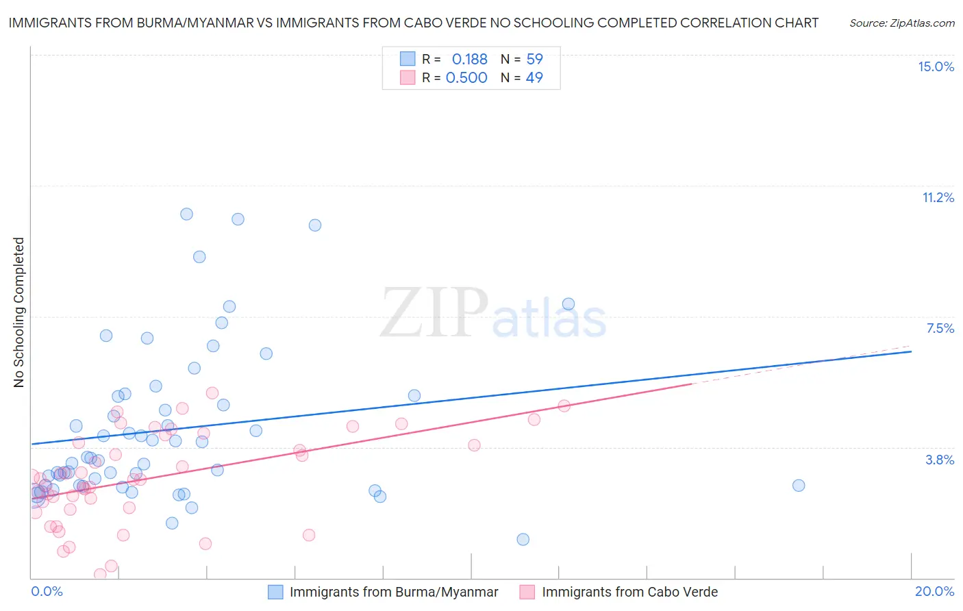Immigrants from Burma/Myanmar vs Immigrants from Cabo Verde No Schooling Completed