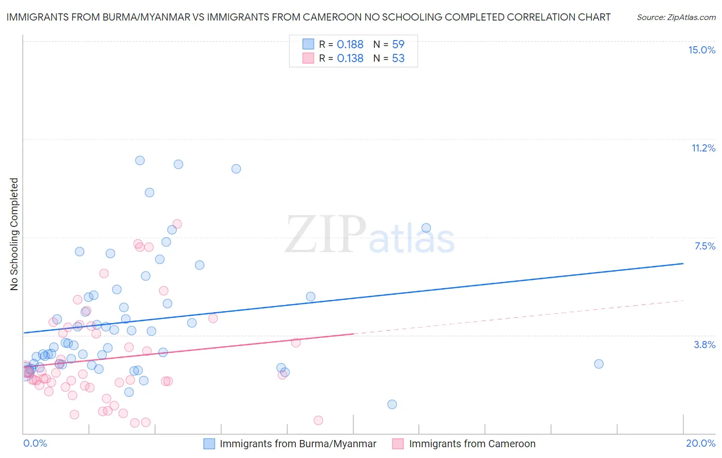 Immigrants from Burma/Myanmar vs Immigrants from Cameroon No Schooling Completed