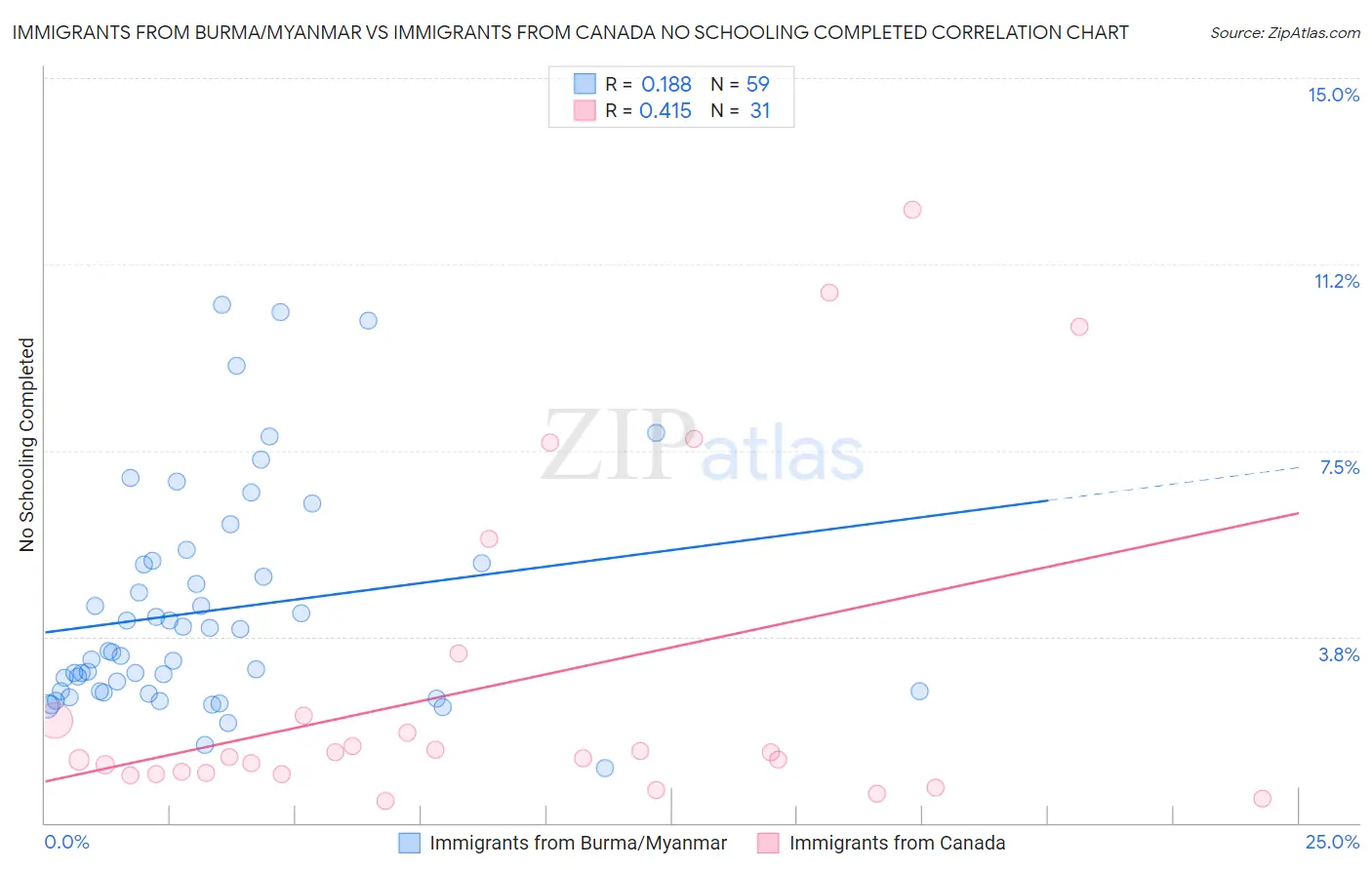 Immigrants from Burma/Myanmar vs Immigrants from Canada No Schooling Completed