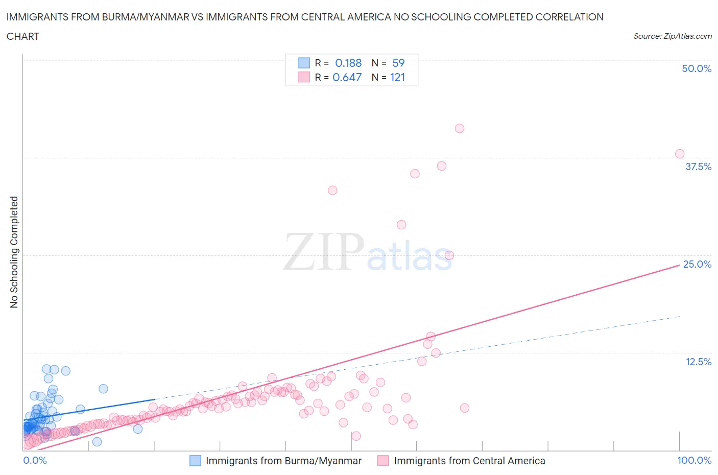 Immigrants from Burma/Myanmar vs Immigrants from Central America No Schooling Completed