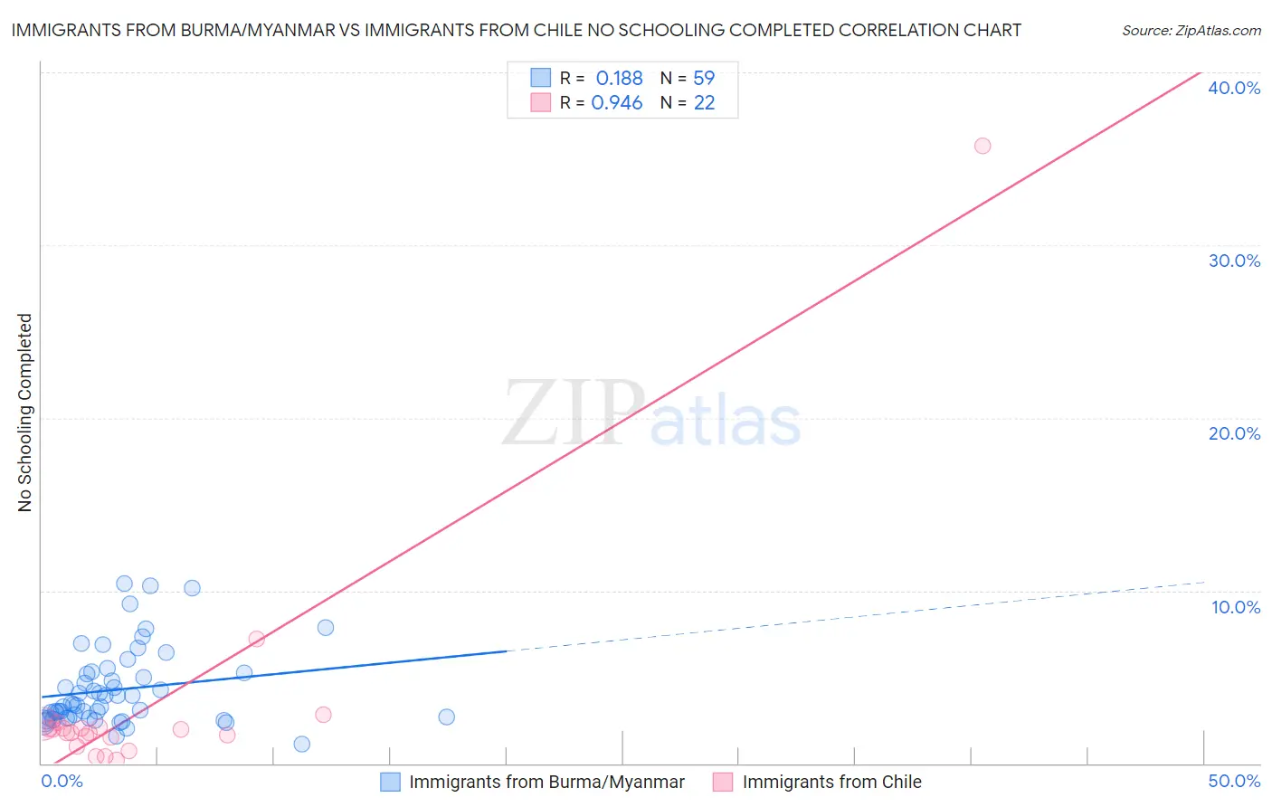 Immigrants from Burma/Myanmar vs Immigrants from Chile No Schooling Completed