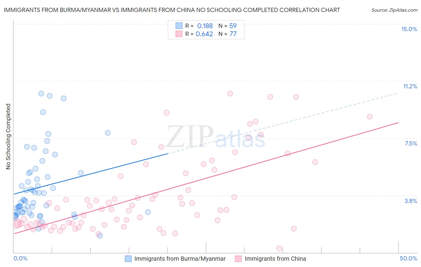 Immigrants from Burma/Myanmar vs Immigrants from China No Schooling Completed