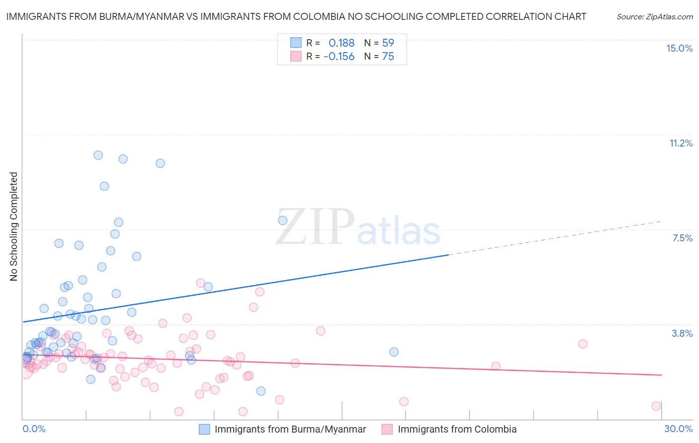 Immigrants from Burma/Myanmar vs Immigrants from Colombia No Schooling Completed