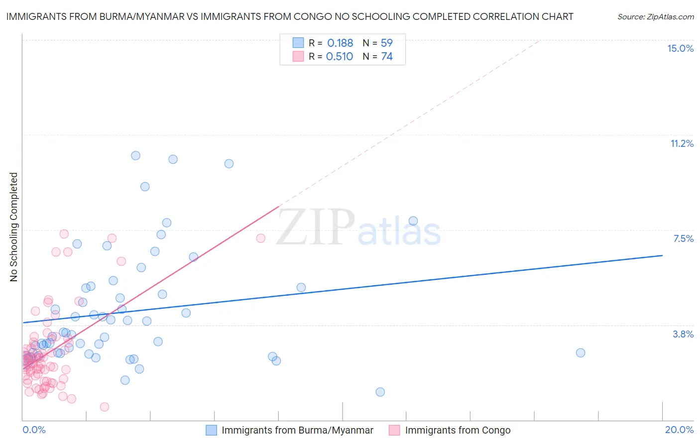Immigrants from Burma/Myanmar vs Immigrants from Congo No Schooling Completed