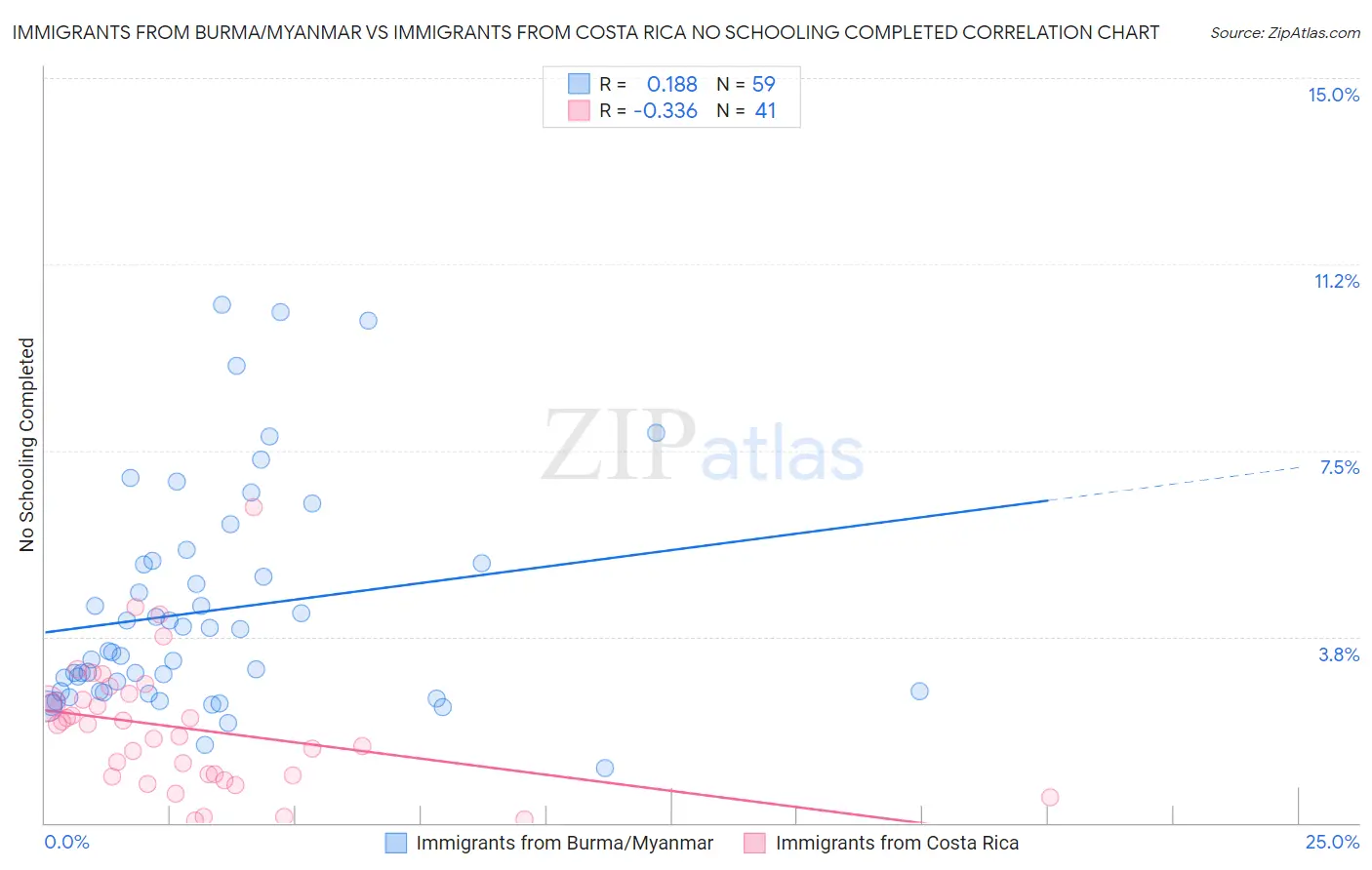 Immigrants from Burma/Myanmar vs Immigrants from Costa Rica No Schooling Completed