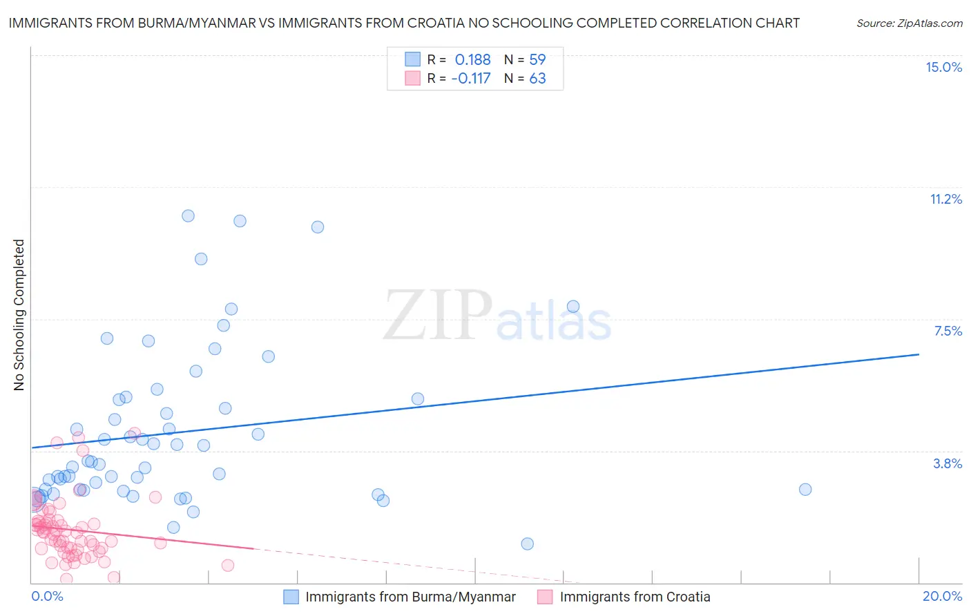 Immigrants from Burma/Myanmar vs Immigrants from Croatia No Schooling Completed