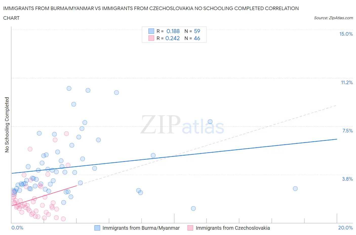 Immigrants from Burma/Myanmar vs Immigrants from Czechoslovakia No Schooling Completed
