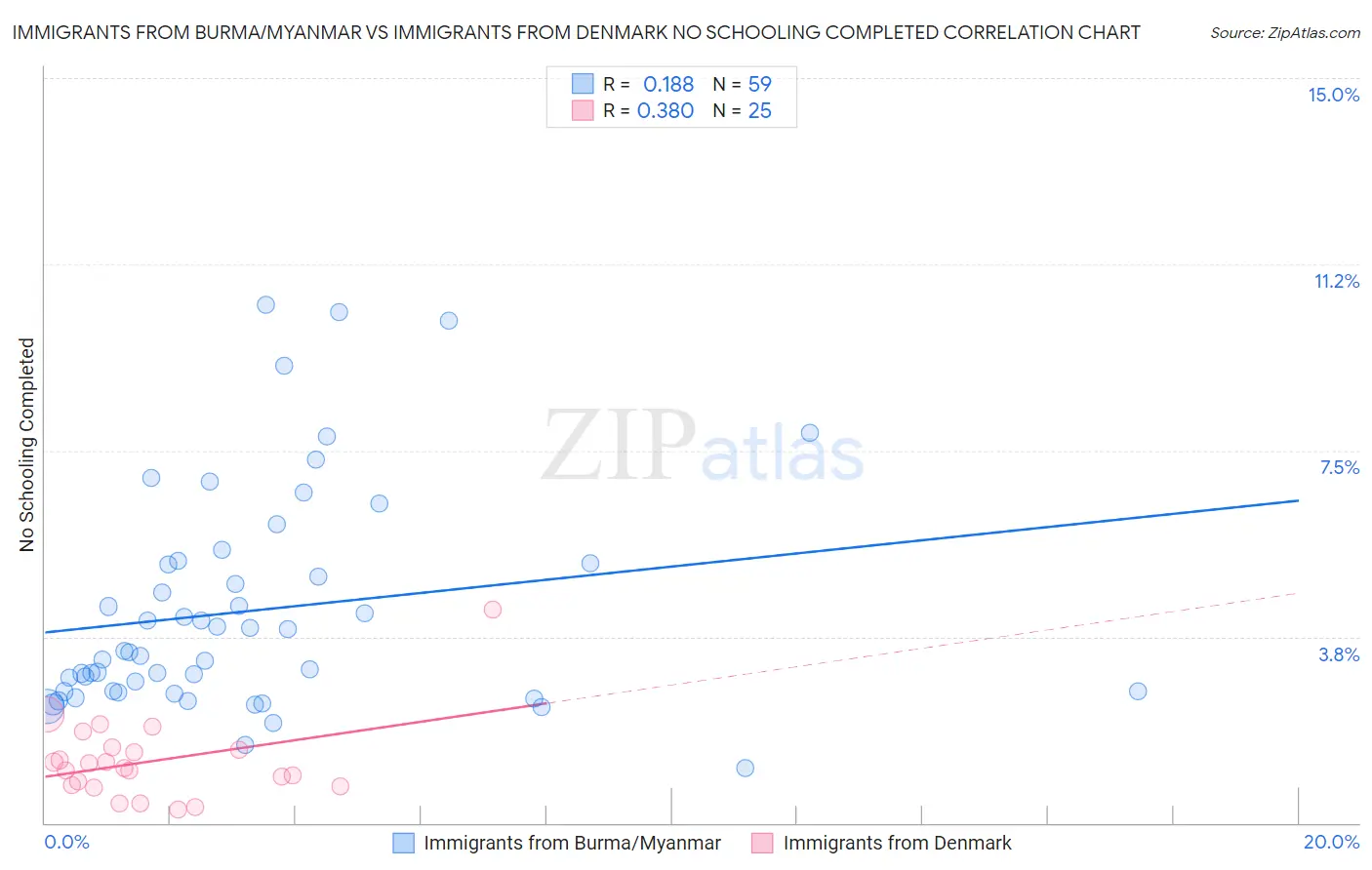 Immigrants from Burma/Myanmar vs Immigrants from Denmark No Schooling Completed