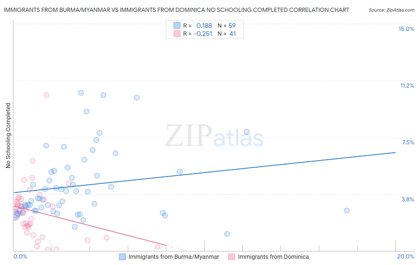Immigrants from Burma/Myanmar vs Immigrants from Dominica No Schooling Completed