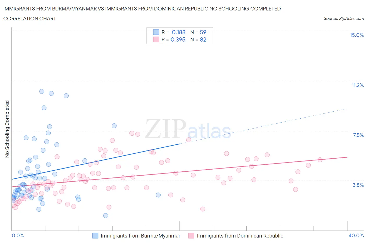 Immigrants from Burma/Myanmar vs Immigrants from Dominican Republic No Schooling Completed