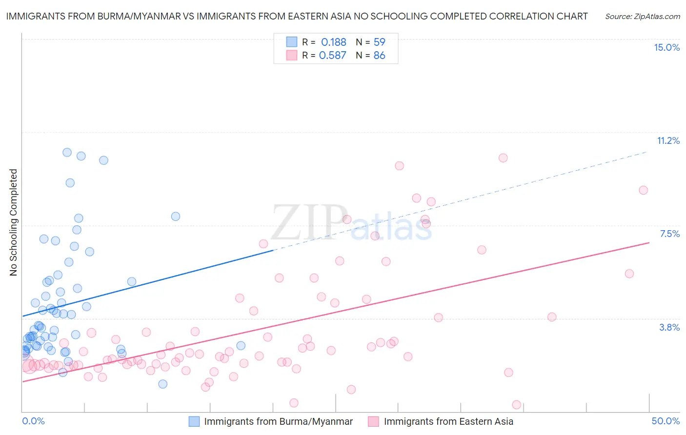 Immigrants from Burma/Myanmar vs Immigrants from Eastern Asia No Schooling Completed