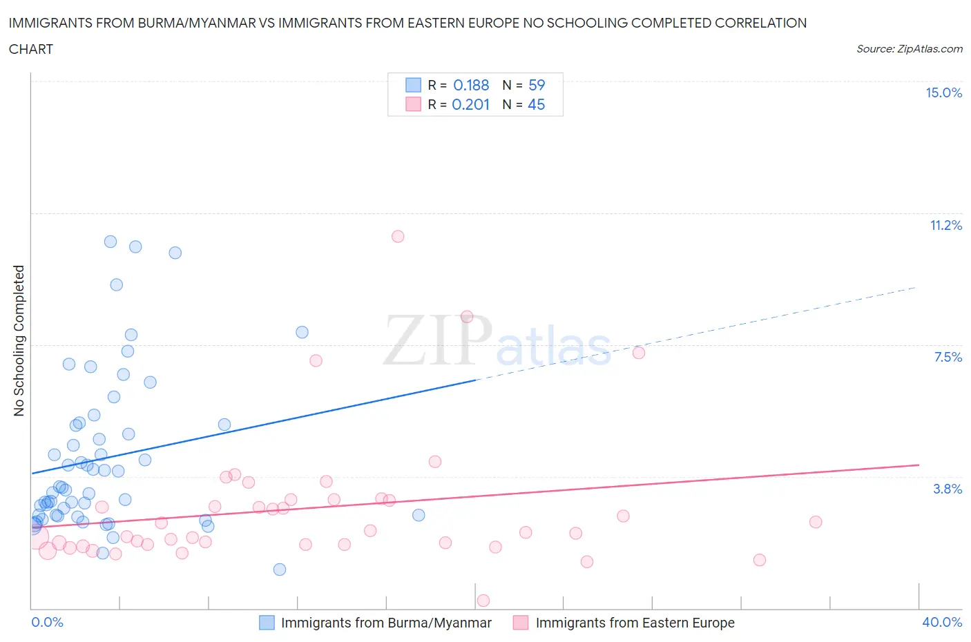 Immigrants from Burma/Myanmar vs Immigrants from Eastern Europe No Schooling Completed
