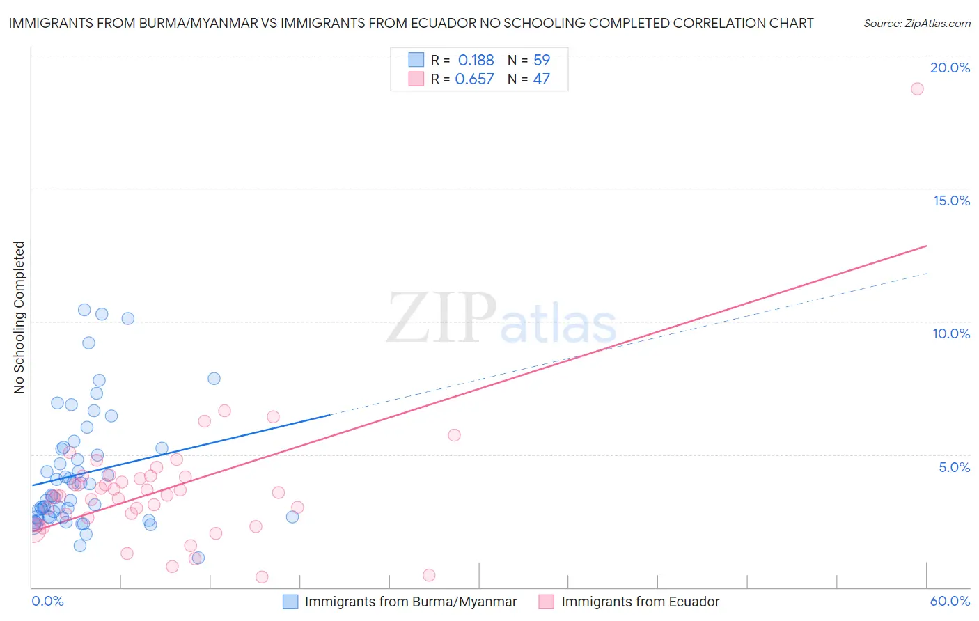 Immigrants from Burma/Myanmar vs Immigrants from Ecuador No Schooling Completed
