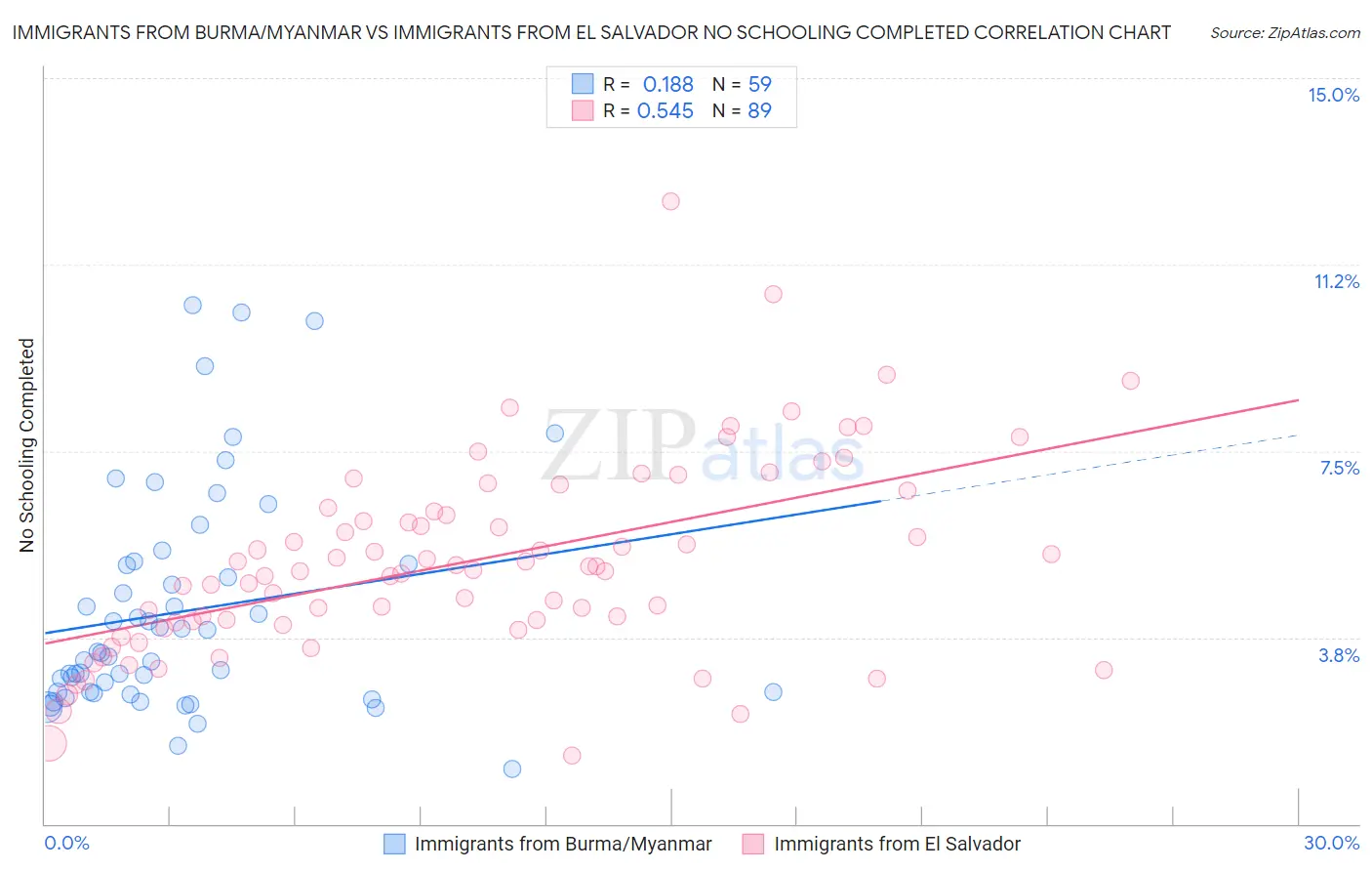 Immigrants from Burma/Myanmar vs Immigrants from El Salvador No Schooling Completed