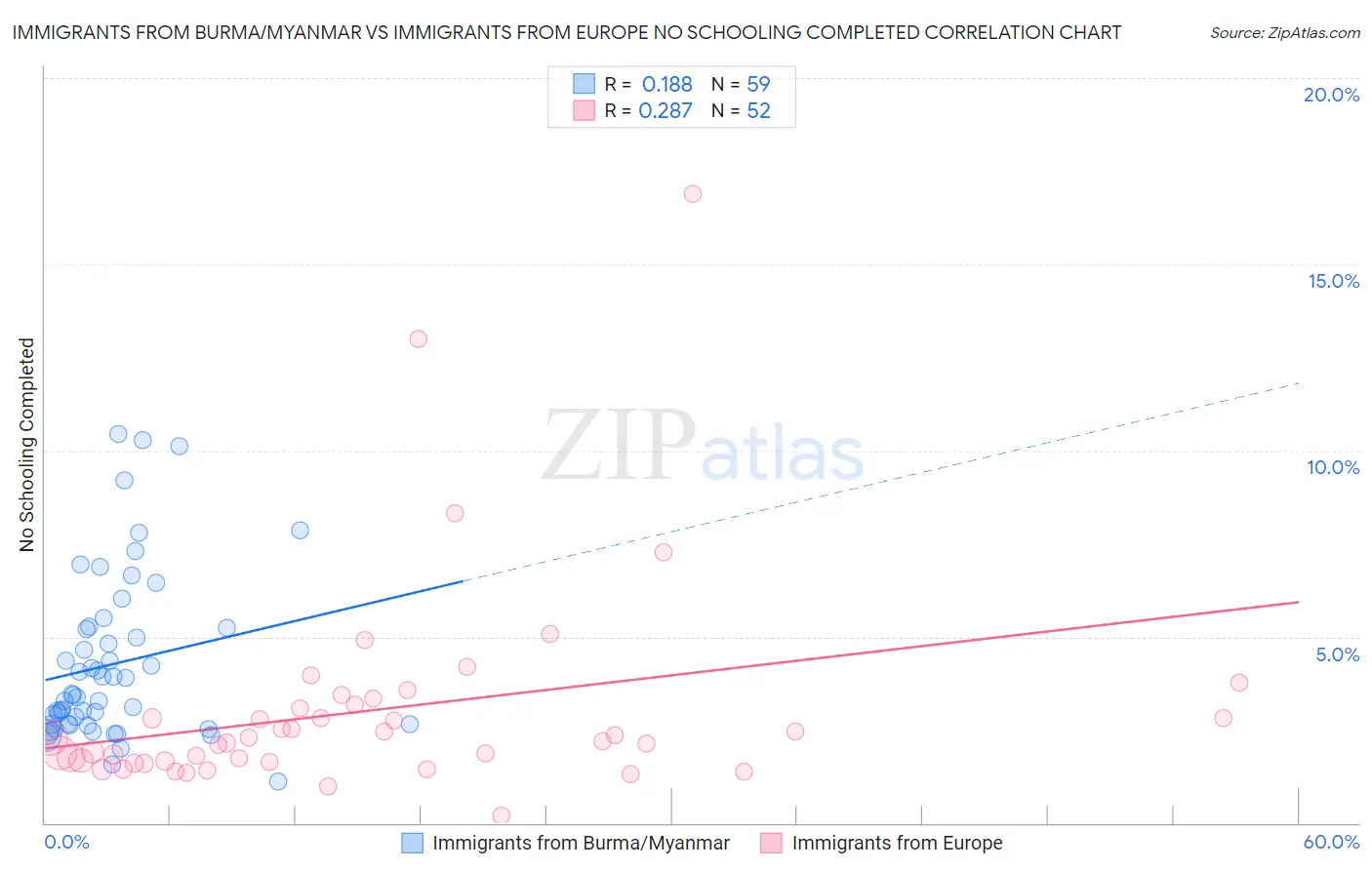 Immigrants from Burma/Myanmar vs Immigrants from Europe No Schooling Completed