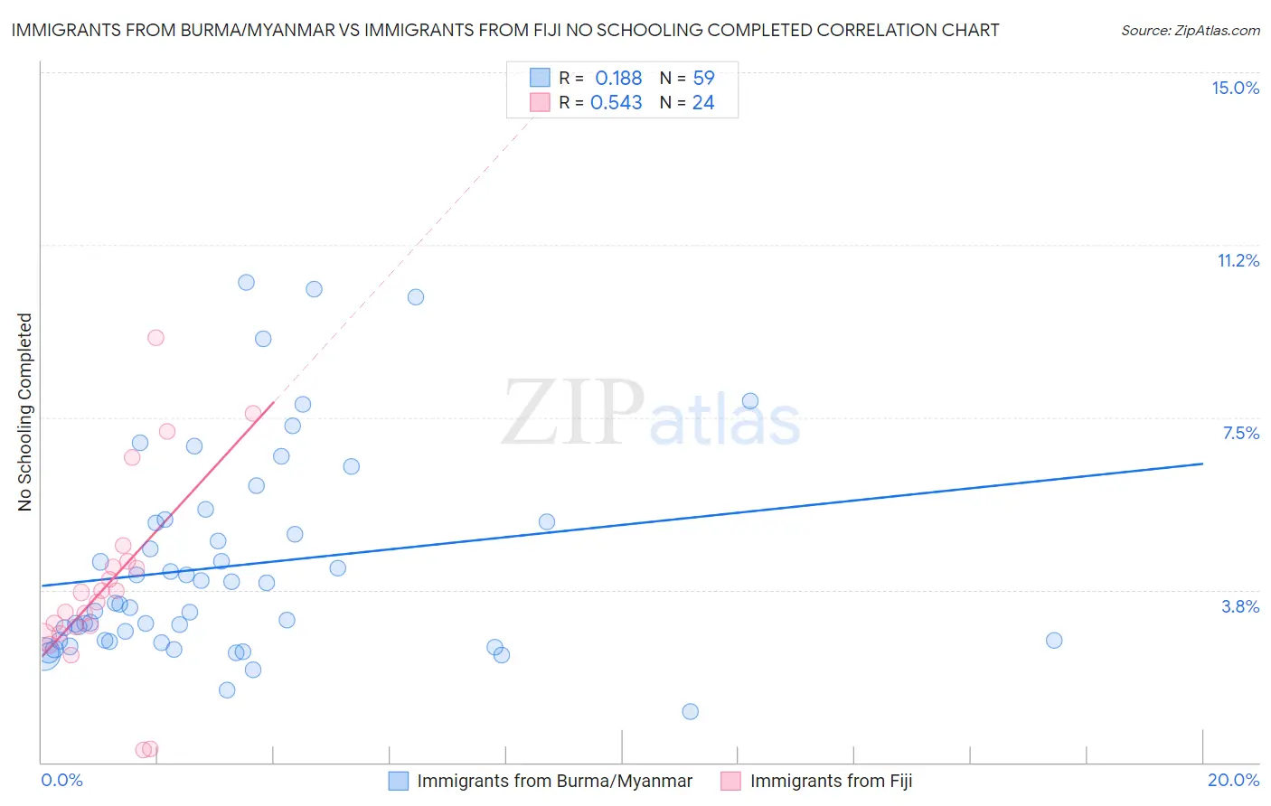 Immigrants from Burma/Myanmar vs Immigrants from Fiji No Schooling Completed