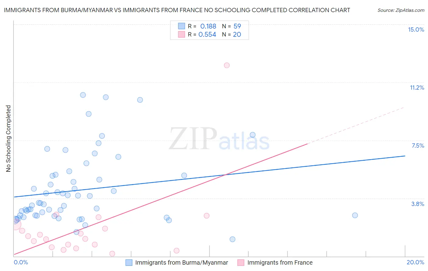 Immigrants from Burma/Myanmar vs Immigrants from France No Schooling Completed