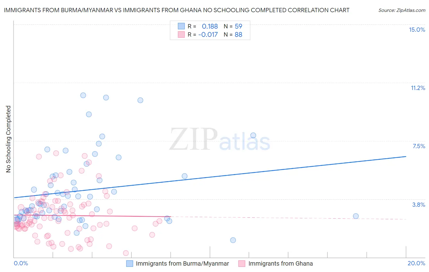 Immigrants from Burma/Myanmar vs Immigrants from Ghana No Schooling Completed