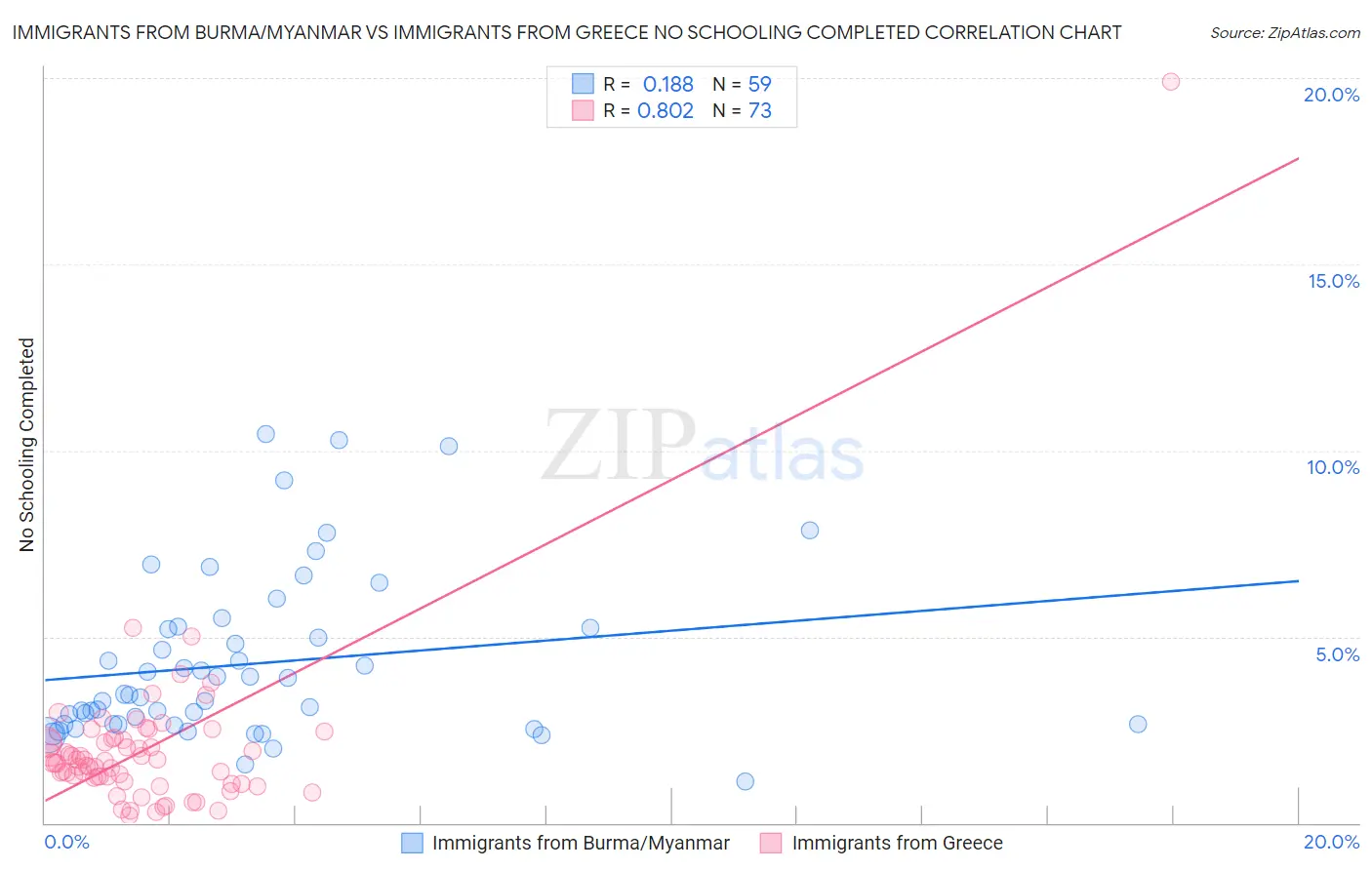 Immigrants from Burma/Myanmar vs Immigrants from Greece No Schooling Completed