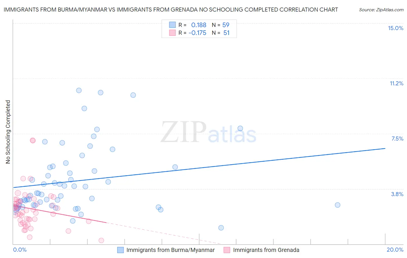 Immigrants from Burma/Myanmar vs Immigrants from Grenada No Schooling Completed