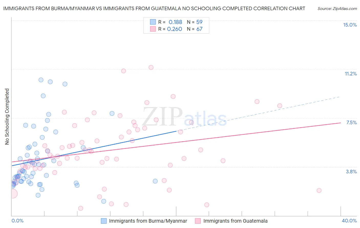 Immigrants from Burma/Myanmar vs Immigrants from Guatemala No Schooling Completed